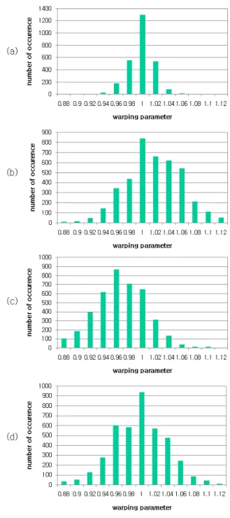 Fig. 3. Histogram that representing the difference between neutral and emotional speech (a) neutral-neutral (b) neutral-happy (c) neutral-sad (d)