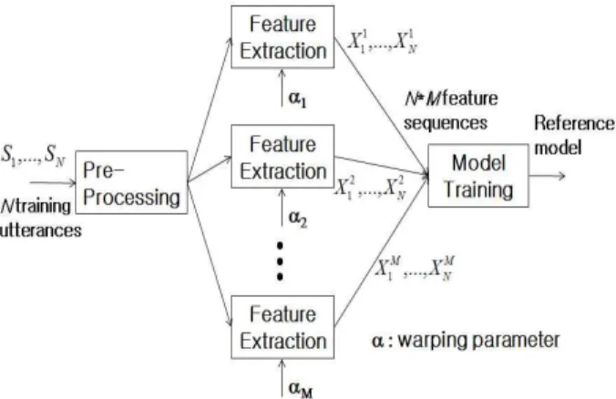 그림 4. 감정 변화에 강인한 모델 학습 방법 Fig. 4. a robust training method for emotional variation