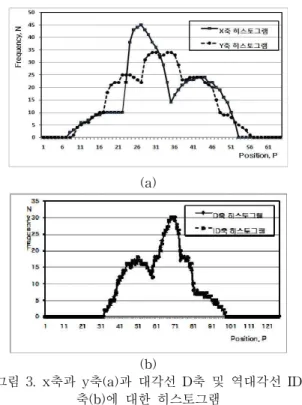 Fig. 3. Histograms of x and y axes(a) and diagonal D and inverse diagonal ID axes