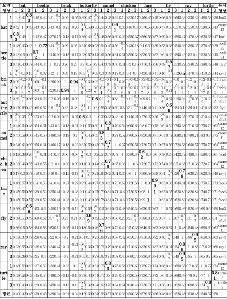 Table 2. Correlation coefficient values and averages between shape images