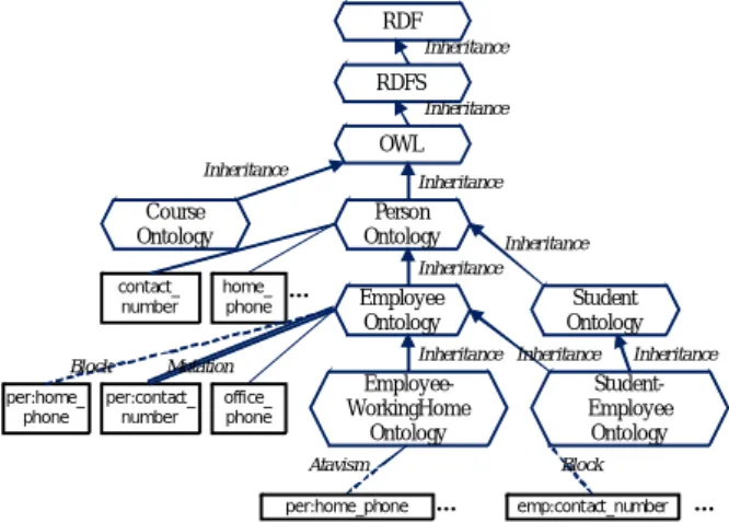 Fig. 1. The ontology hierarchy [5] 