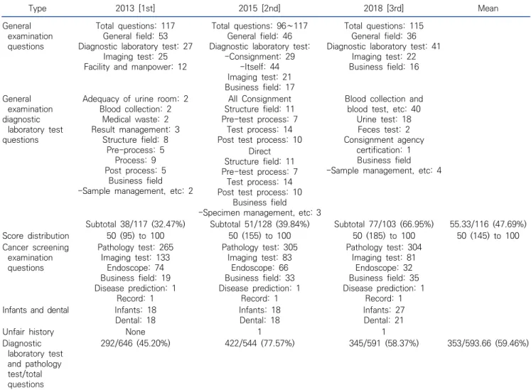 Table  1.  Analysis  of  general  health  examination  evaluation  items Type 2013  [1st] 2015  [2nd] 2018  [3rd] Mean General  examination  questions Total  questions:  117 General  field:  53 Diagnostic  laboratory  test:  27