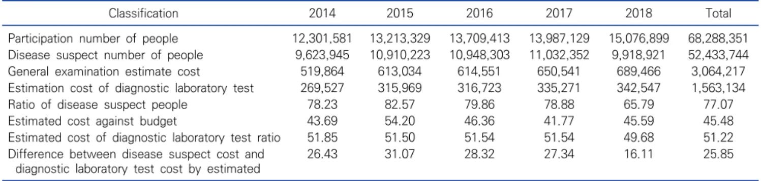 Table  3.  Proportion  costs  by  the  people  in  the  last  5  years  (unit:  million  won)