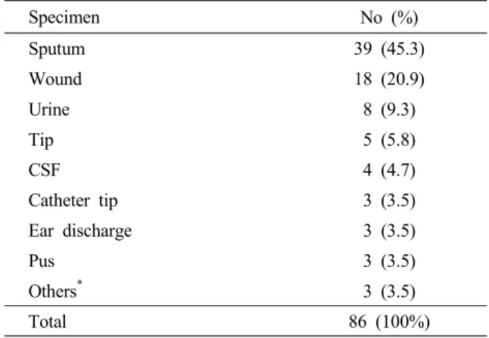 Table 1. Distribution of specimen for isolation of Acinetobacter baumannii