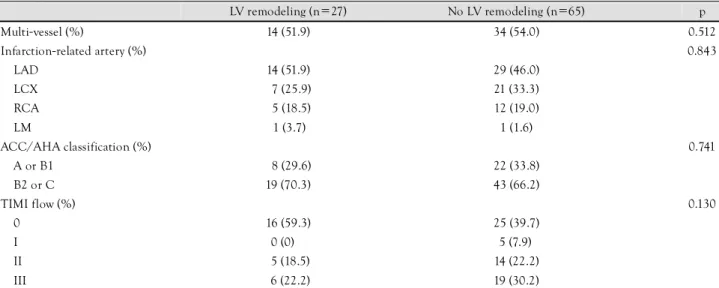 Table 3. Coronary angiographic findings 