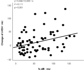 Fig. 1. Individual value of LV dyssynchrony index according to LV remodeling. Plotting of maximum difference in time to peak  sys-tolic time (Ts-diff.) showed a significantly higher mean value in the LV remodeling group