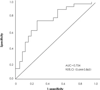 Fig. 3. Receiver operating characteristics (ROC) curve of LV dys- dys-synchrony index