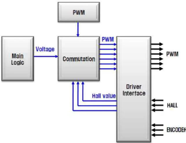 그림 3. Commutation mode IP 설계 구조 Fig. 3. Commutation mode IP design structure