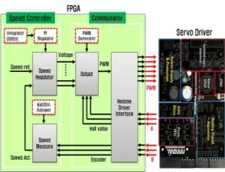 그림 19. 최종 설계된 서보 모터 제어 IP 구조 Fig. 19. Final design of servo motor control IP structure 4.2 성능 평가 및 검증 최종 개발된 FPGA 기반 서보모터 속도제어기 IP의 성 능 평가 및 검증을 위하여 모터의 속도 응답성능을 테스트 하였다