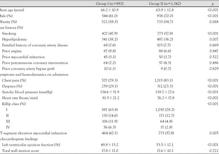 Table 1. Baseline characteristics according to the presence of diabetes