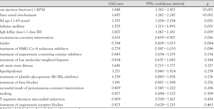 Fig. 1. Kaplan-Meier survival curves for the 2 groups. Survival cur- cur-ve analysis recur-veals significantly higher mortality rate in diabetic  group than non-diabetic group