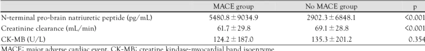 Table 7. Multivariate analysis for the predictors of one year major adverse cardiac events