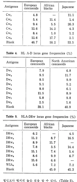 Table  2.  HLA-B  Anegen  Frequencies  (%)  by  Table  3.  HLA-C  antigen  frequencies  (%)  by  race  Study  of  Author  and  References 