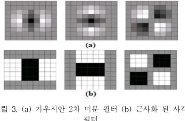 그림 3. (a) 가우시안 2차 미분 필터 (b) 근사화 된 사각 필터