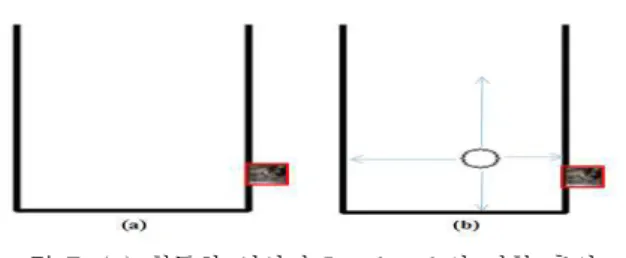 그림 7. (a) 획득한 영상과 Landmark의 정합 후의 상대적인 위치 (b) 초음파 센서로 거리 정보 추출 Fig. 7. (a) rigorous position after matching result between gain image and Landmark, (b) Distance using