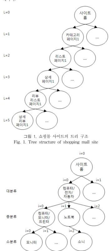 그림  2.  쇼핑몰  사이트의  카테고리  트리 Fig.  2.  Category  tree  of  shopping  mall  site