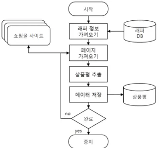 그림  6.  래퍼  기반  크롤러의  프로세스 Fig.  6.  Process  of  wrapper  based  crawling
