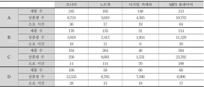 표  1.  수집된  상품  리뷰