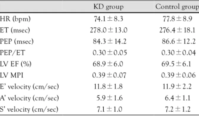 Table 3. Comparison of cardiac function by echocardiography  in the Kawasaki disease and control groups 