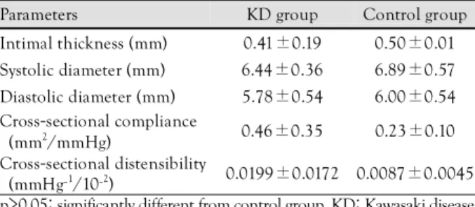 Table 5. Comparison of carotid intimal medial thickness in the Kawasaki disease and control groups 