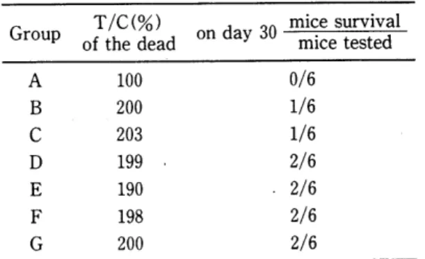 표  1.  Antitumor  activity  of  BCG  against  Sarcoma  180 (i p-ip)  매  -，잉  빼 -따 없 -m m -r mω V-껴“ 」um T/C(%)  of the  dead  100  200  203  199  190  198  200 Group A B C D E F G Remove  spleens  from  ICR  mouse 