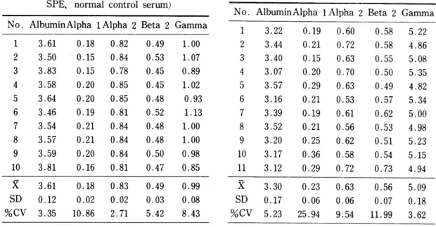 Table  6.  Within-run  precision (cellulose  acetate ,  SPE,  abnormal  patient  serum)  Table  4
