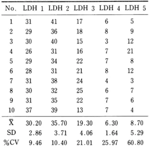 table  13과 같다  . 