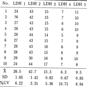 Table  12.  Within-run  precision(agarose gel , LDH  isoenzyme,  abnormal  patient  serum) Table  11
