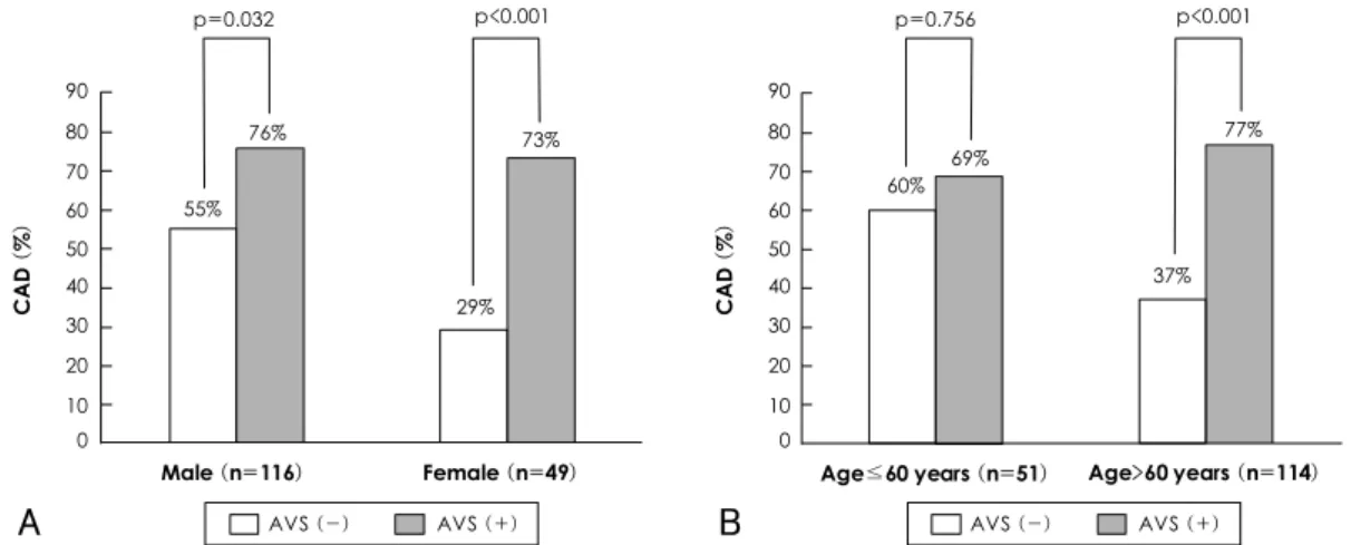 Fig. 1. Prevalence of coronary artery disease according to aor- aor-tic valve sclerosis