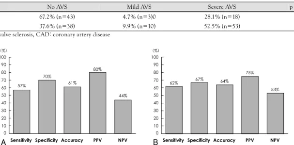 Table 3. Results of coronary angiography in patients with differing aortic valve sclerosis severity
