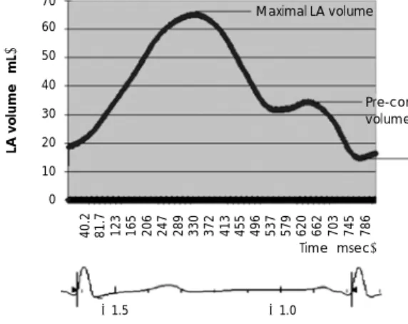 Fig. 1.  Left atrial (LA) time-volume curve obtained by real time  3-dimensional echocardiography