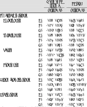 Table 4. Correlation between left atrial active emptying fractions  and volumes    Maximal LA  volume  Minimal LA volume  r-value (p)  r-value (p)  LAactEF A)  -0.24 (0.28)  -0.12 (0.59)   B)  -0.45 (0.04)*  -0.68 (0.00)*   C)  -0.33 (0.19)  -0.64 (0.00)* 