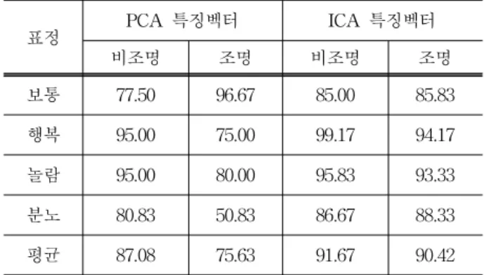 Table  1.  Average  recognition  rate  by  changing  the  dimension  of  feature  vector