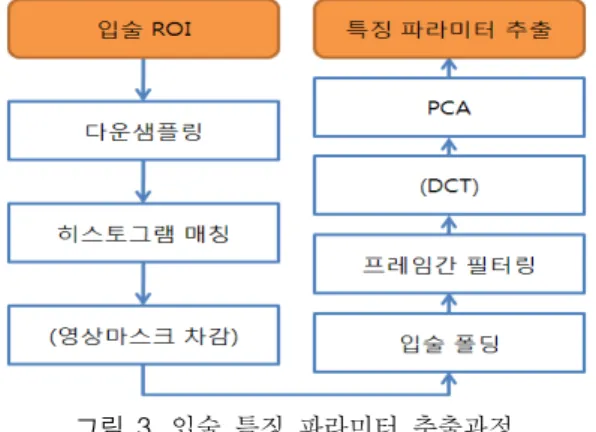 그림  3.  입술  특징  파라미터  추출과정.
