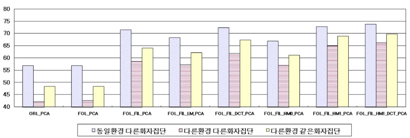 Table  2. Group  and  average  recognition  rate  for  'FOL+FIL+HM1+DCT+PCA'
