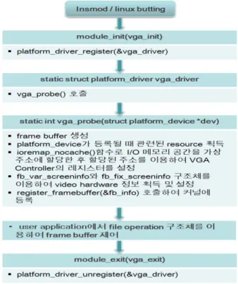 그림  7.  VGA  Controller의  레지스터  맵 Fig.  7.  Register  map  of  VGA  Controller