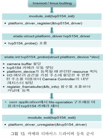 그림  11.  Video  Input  모듈의  블록도 Fig.  11.  Block  diagram  of  Video  Input  module