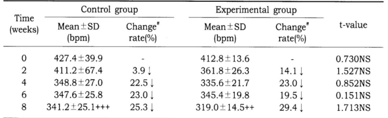 Table  2.  Changes  of heart  rate  in  L-NAME  treated  Sprague-Dawley  rats  t-value  Change휴  rate(%) Experimental  group Change휴 rate(%) Control  group Time (weeks) Mean::tSD (bpm) Mean::tSD (bpm)  0.730NS  1.527NS  0.852NS  0.151NS  1