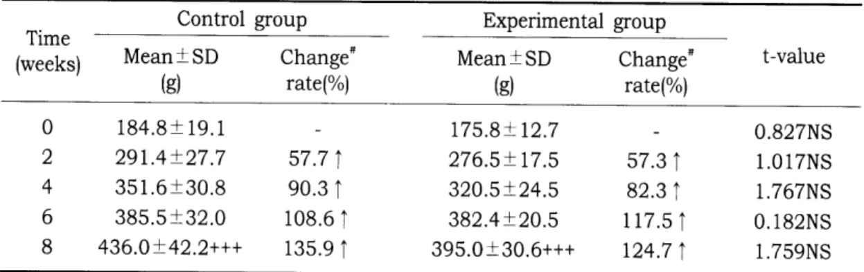 Table  3.  Changes  of  body  weight  in 