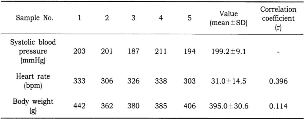 Table  4.  Correlation  analysis  of  among  the  variables  in  L-NAME  treated  Sprague-Dawley  rats  after  8weeks 