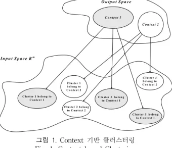 그림  1에  보인  것과  같이  출력  공간에서  출력변수의  데 이터  패턴들의  분포를  분석하여  context를  정의한다.  출력공간상에서  정의된  context는  언어적  변수인  퍼지  집합  B로  표현되며  식(1)과  같이  정의된다