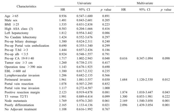 Table 3. Univariate and multivariate analysis of risk factor for disease free survival (DFS)