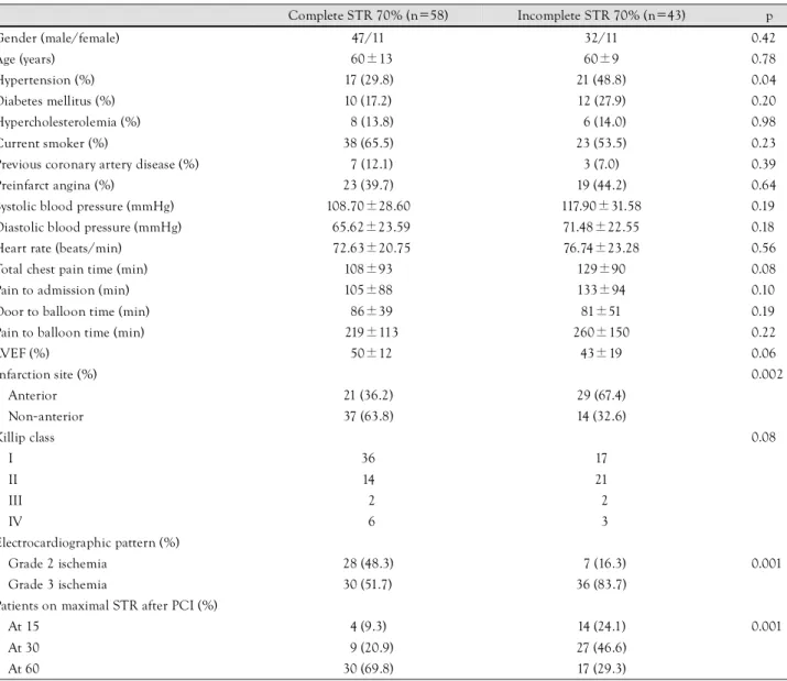 Table 1. Clinical characteristics between complete STR and incomplete STR after PCI in patients with acute ST elevation 