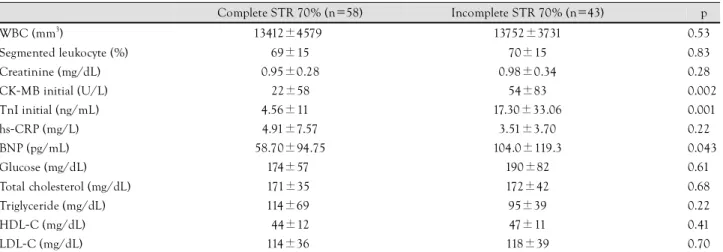 Table 2. Laboratory findings between complete STR and incomplete STR after PCI in patients with STEMI 