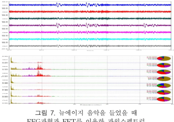 Fig.  7.  EEG  Signals  and  Power  Spectrums  using  FFT,  When  listen  to  the  New  Age  Music