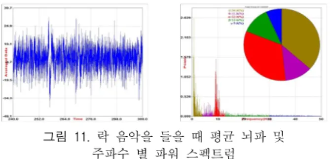 Fig.  11.  When  we  listen  to  Rock,  and  the  frequency  by  the  average  power  spectrum  EEG  Data