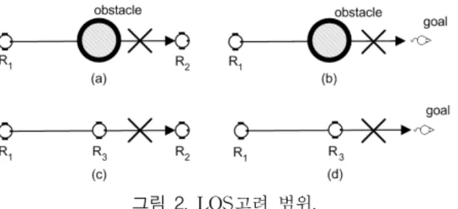 Fig.  2.  Consideration  of  LOS.