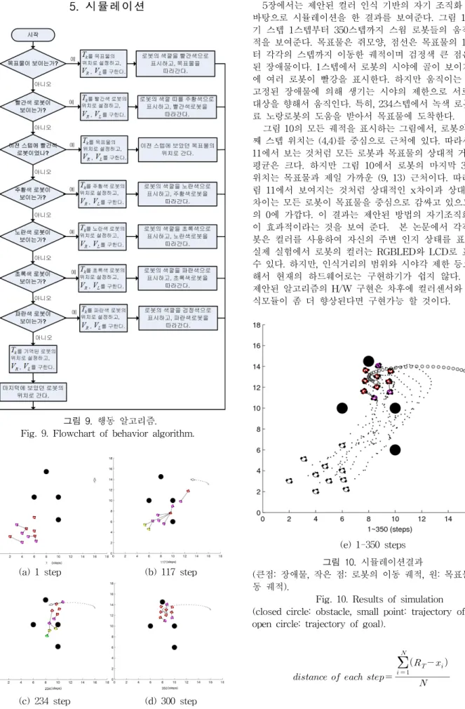 Fig.  9.  Flowchart  of  behavior  algorithm.