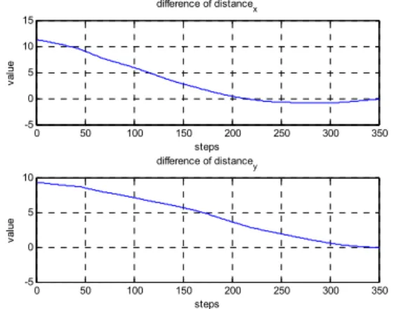 Fig.  11.  Simulation(x-axis,  y-axis)  results  of  equation  (16) 6.  결    론 본  논문에서는  무리지어  이동하는  유니사이클  로봇을  위 한  컬러  인식  기반의  자기  조직화를  제안  하였다