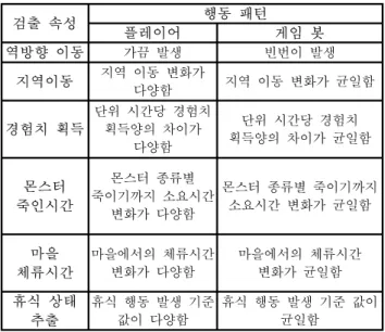 Table  1.  Behavior  Pattern  Model. 
